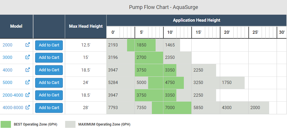 Photo of Aquascape AquaSurge Pumps  - Marquis Gardens