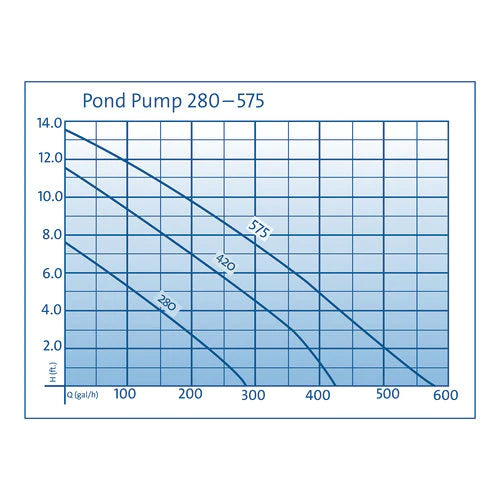 Photo of Oase Pond Pump - Marquis Gardens