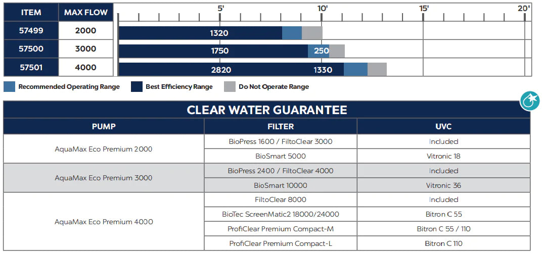 Photo of Oase AquaMax Eco Premium Pump - Marquis Gardens